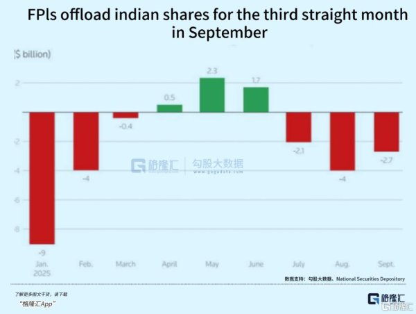 掌心策略 外资大幅撤离印度！